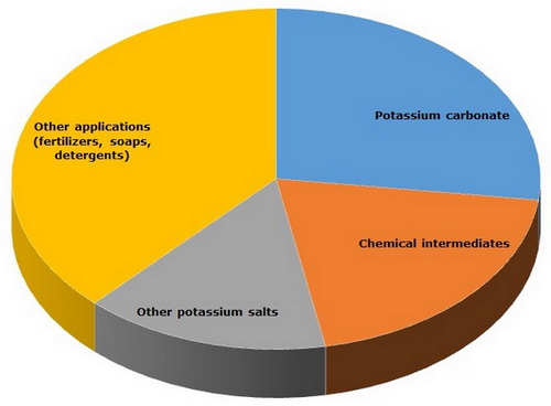 Potassium hydroxide_global consumption