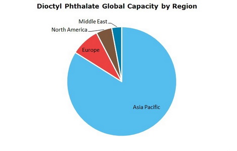 Dioctyl Phthalate Global Capacity by Region