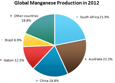 Manganese: 2015 World Market Review and Forecast