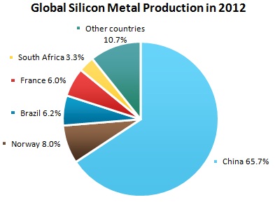 Silicon: 2015 World Market Review and Forecast