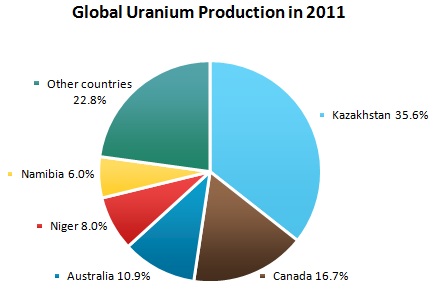 Uranium and Thorium: 2015 World Market Review and Forecast