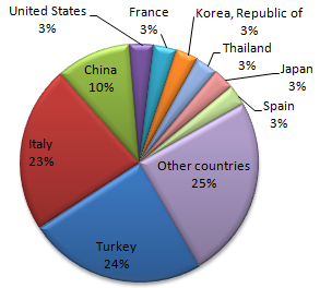 Feldspar: world mine production structure