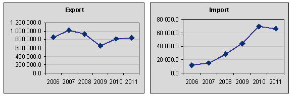 Export and import dynamics 