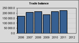 Trade balance of expandable polystyrene