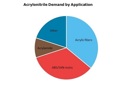 Acrylonitrile (ACN) World Demand by Application