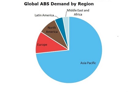 Acrylonitrile-Butadiene-Styrene Copolymer (ABS) Global Demand by Region