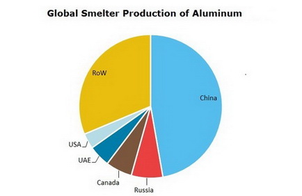 Aluminum Global Smelter Production