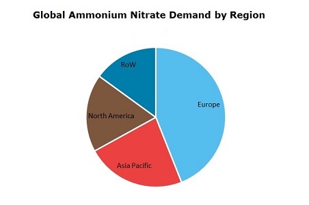 Ammonium Nitrate Global Demand by Region