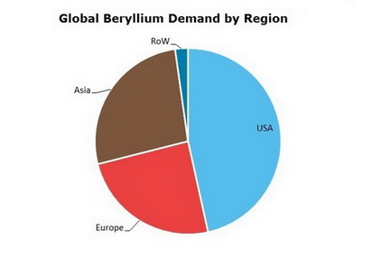 Beryllium Global Demand By Region