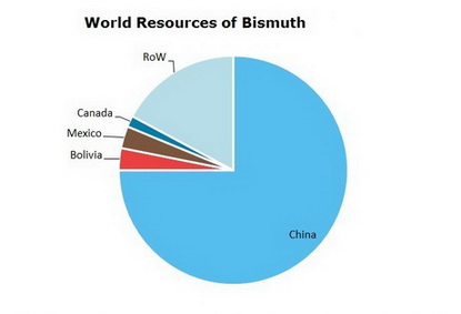 Bismuth World Resources