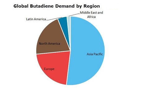 Butadiene (BD) Global Demand by Region