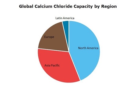 Calcium Chloride Capacity by Region