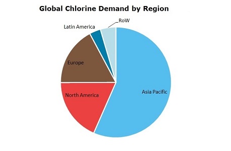 Chlorine Global Demand by Region