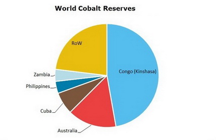 Cobalt World Reserves