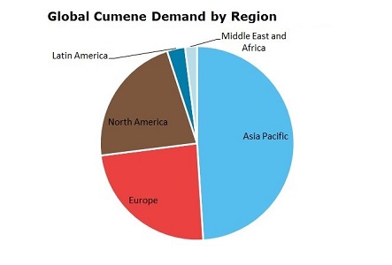 Cumene Global Demand by Region