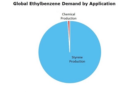 Ethylbenzene (EB) Global Demand by Application