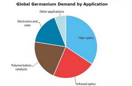 Germanium Global Demand by Application