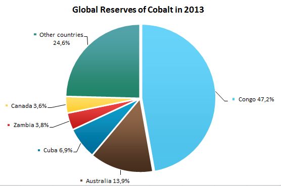 Cobalt: 2015 World Market Review and Forecast