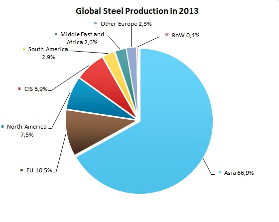 Steel Industry: 2015 Review and Forecast