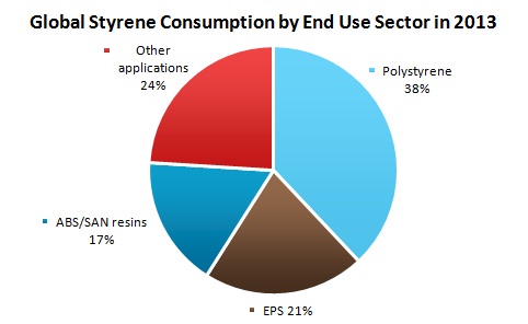 Styrene: 2015 World Market Outlook and Forecast up to 2019