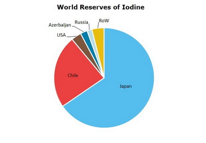Iodine World Reserves
