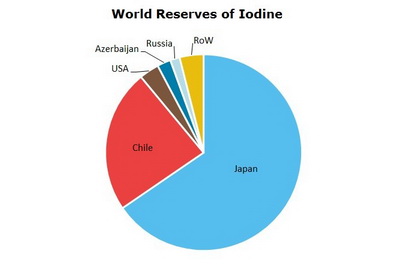 Iodine Price Chart