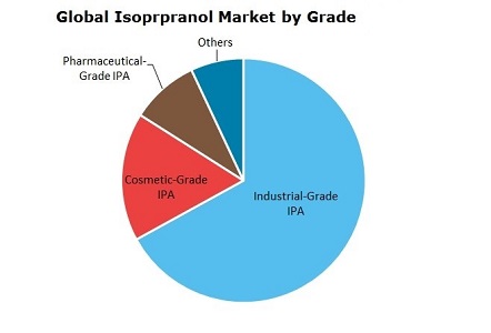 Isopropanol (IPA) Global Market by Grade