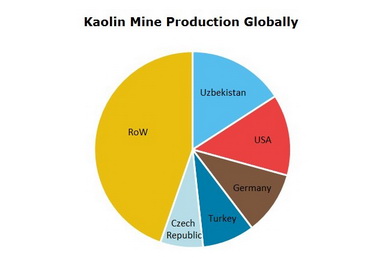 Kaolin Mine Production Globally