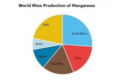 Manganese World Mine Production