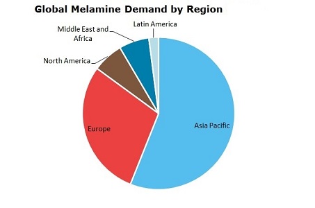 Melamine Global Demand by Region