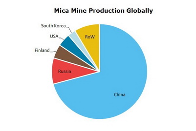 Mica Mine Production Globally