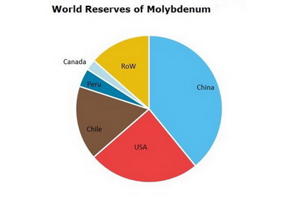 Molybdenum World Reserves