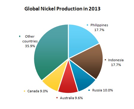 Nickel: 2015 World Market Review and Forecast