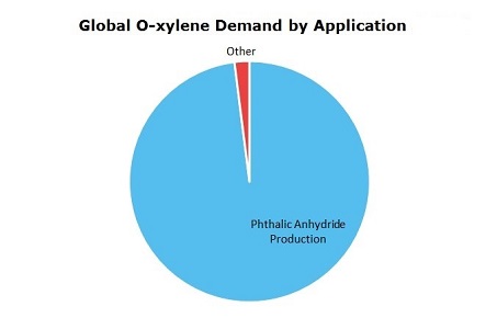 O-xylene (OX) Global Demand by Application