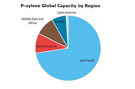 P-xylene (PX) Global Capacity by Region