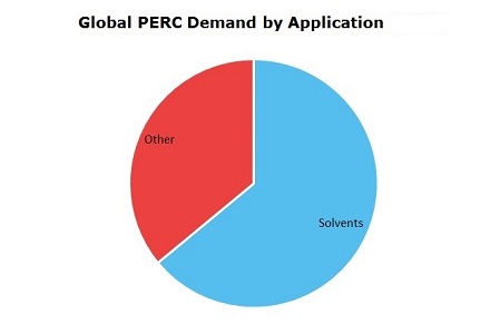 Perchloroethylene (PERC) Global Demand by Application