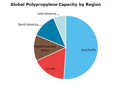 Polypropylene (PP) Global Capacity by Region
