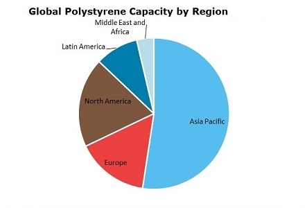 Polystyrene (PS) Global Capacity by Region