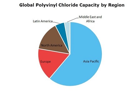 Polyvinyl Chloride (PVC) Global Capacity by Region