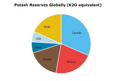 Potash Reserves Globally