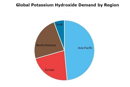 Potassium Hydroxide Global Demand by Region