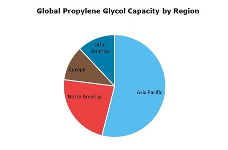 Propylene Glycol (PG) Capacity by Region
