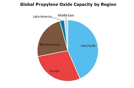 Propylene Oxide (PO) Global Capacity by Region
