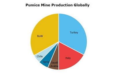 Pumice Mine Production Globally