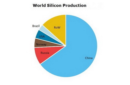 Silicon World Production