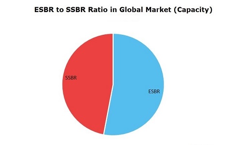 Styrene-Butadiene Rubber (SBR) ESBR to SSBR Ratio in Global Market (Capacity)