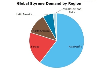Styrene Global Demand by Region