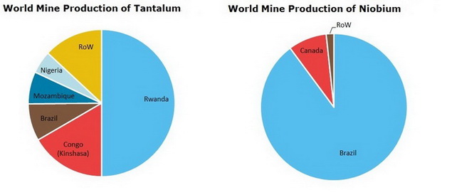 Tantalum and Niobium (Columbium) World Mine Production