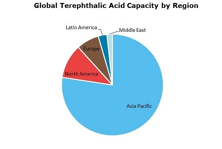 Terephthalic Acid (TPA) Capacity by Region