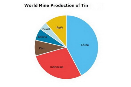 Tin World Mine Production